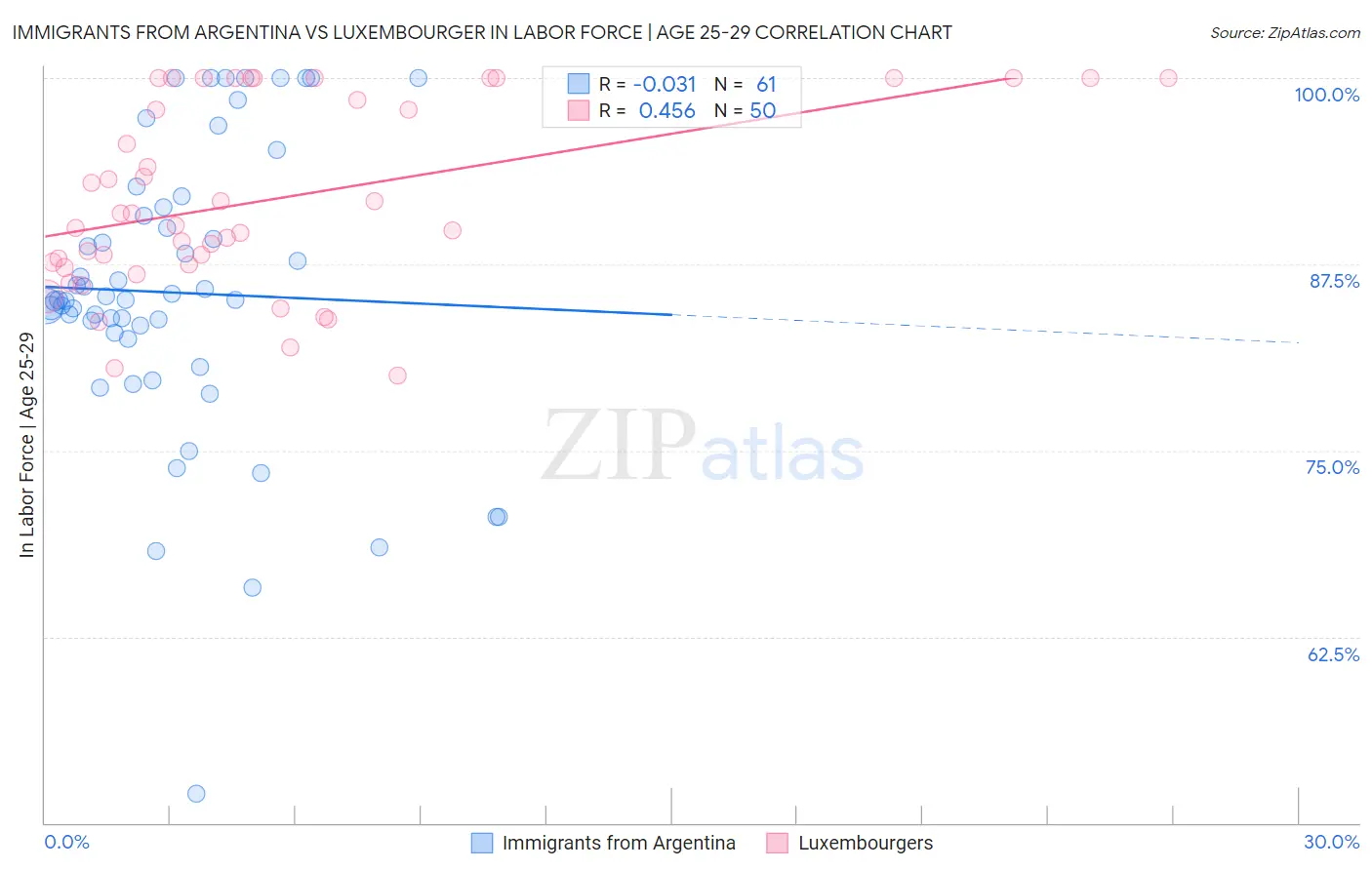 Immigrants from Argentina vs Luxembourger In Labor Force | Age 25-29