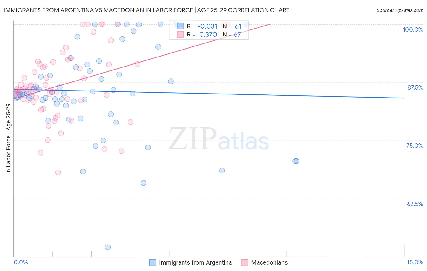 Immigrants from Argentina vs Macedonian In Labor Force | Age 25-29