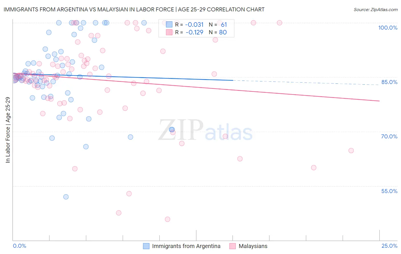 Immigrants from Argentina vs Malaysian In Labor Force | Age 25-29