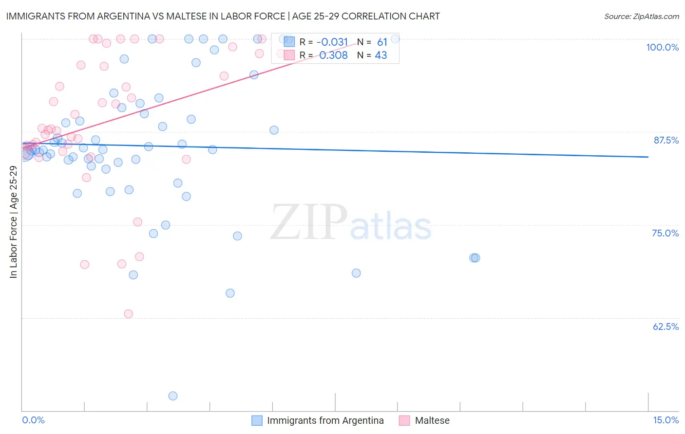 Immigrants from Argentina vs Maltese In Labor Force | Age 25-29