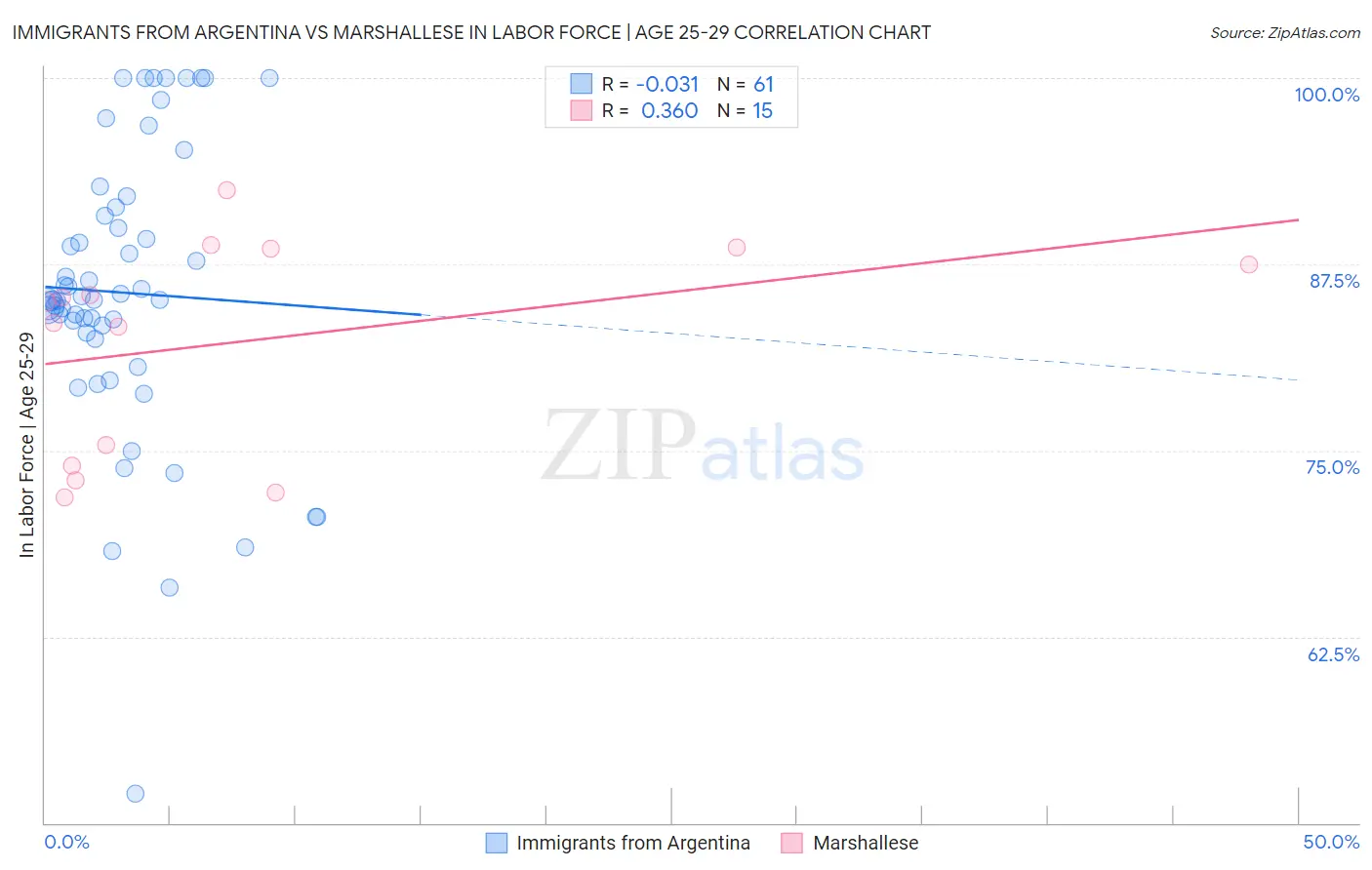 Immigrants from Argentina vs Marshallese In Labor Force | Age 25-29