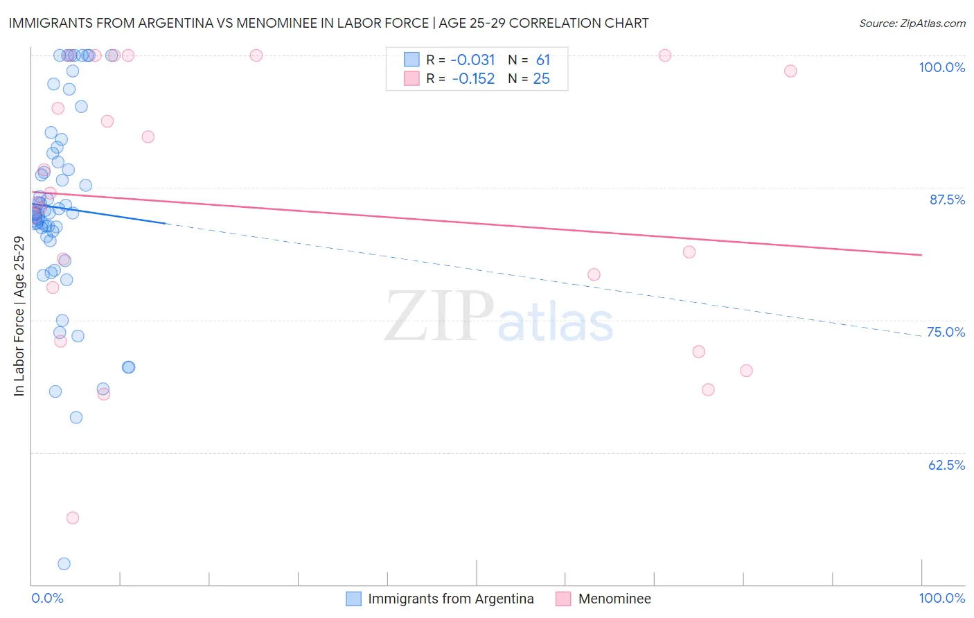 Immigrants from Argentina vs Menominee In Labor Force | Age 25-29