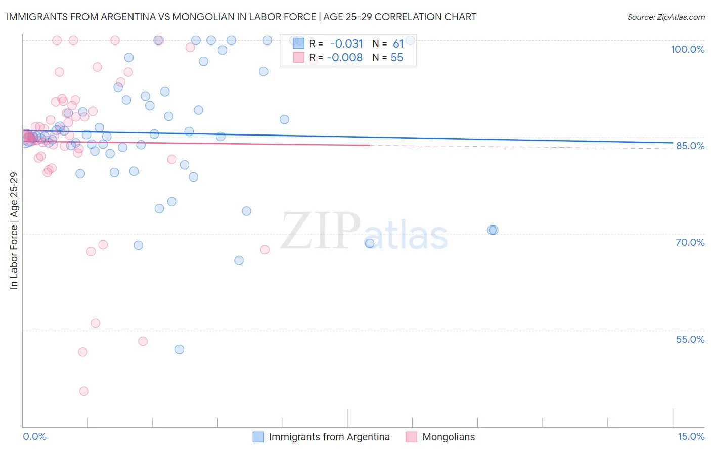 Immigrants from Argentina vs Mongolian In Labor Force | Age 25-29