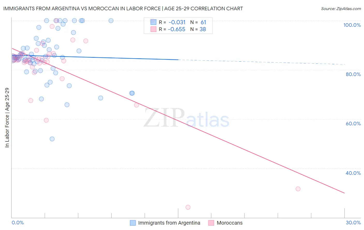 Immigrants from Argentina vs Moroccan In Labor Force | Age 25-29