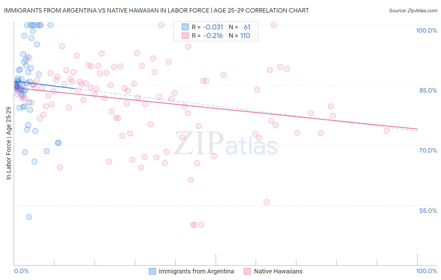 Immigrants from Argentina vs Native Hawaiian In Labor Force | Age 25-29