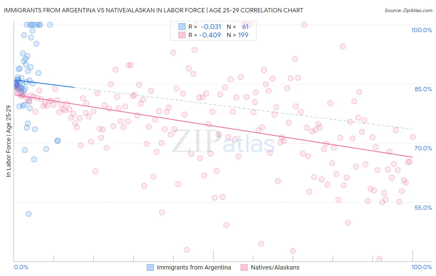 Immigrants from Argentina vs Native/Alaskan In Labor Force | Age 25-29