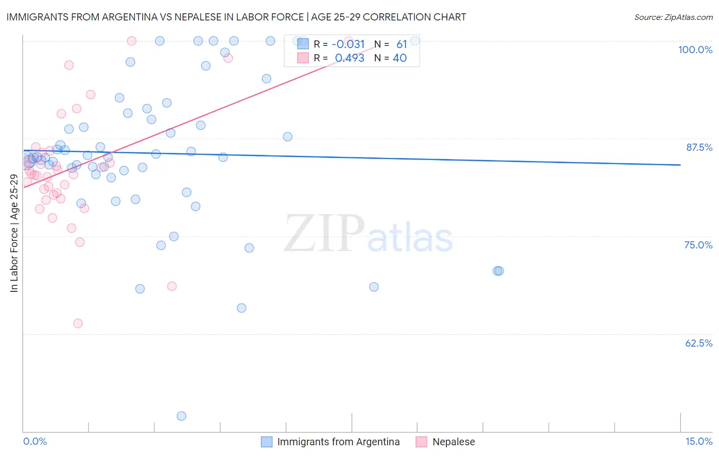 Immigrants from Argentina vs Nepalese In Labor Force | Age 25-29
