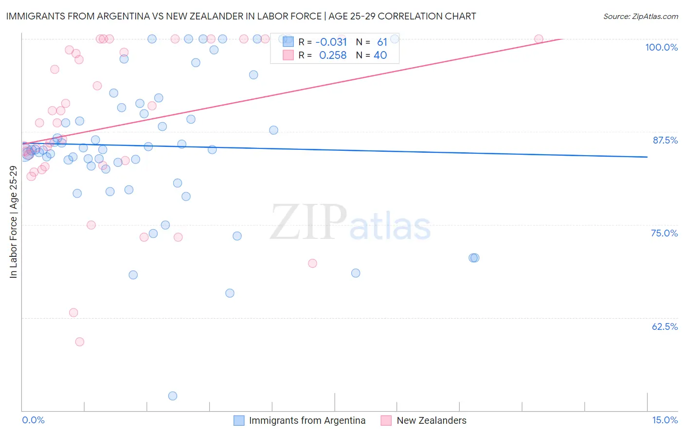 Immigrants from Argentina vs New Zealander In Labor Force | Age 25-29