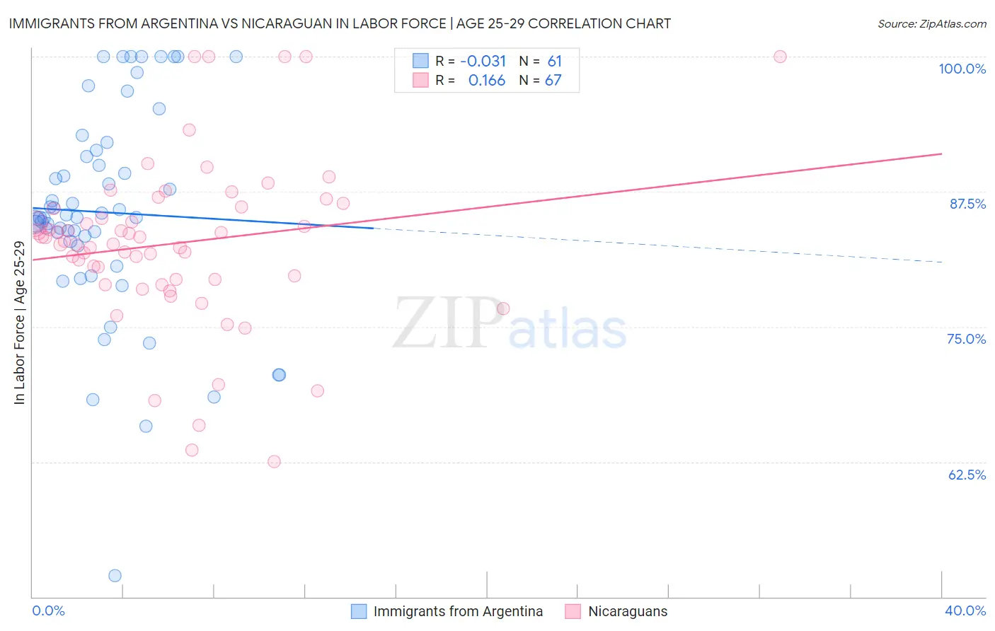 Immigrants from Argentina vs Nicaraguan In Labor Force | Age 25-29