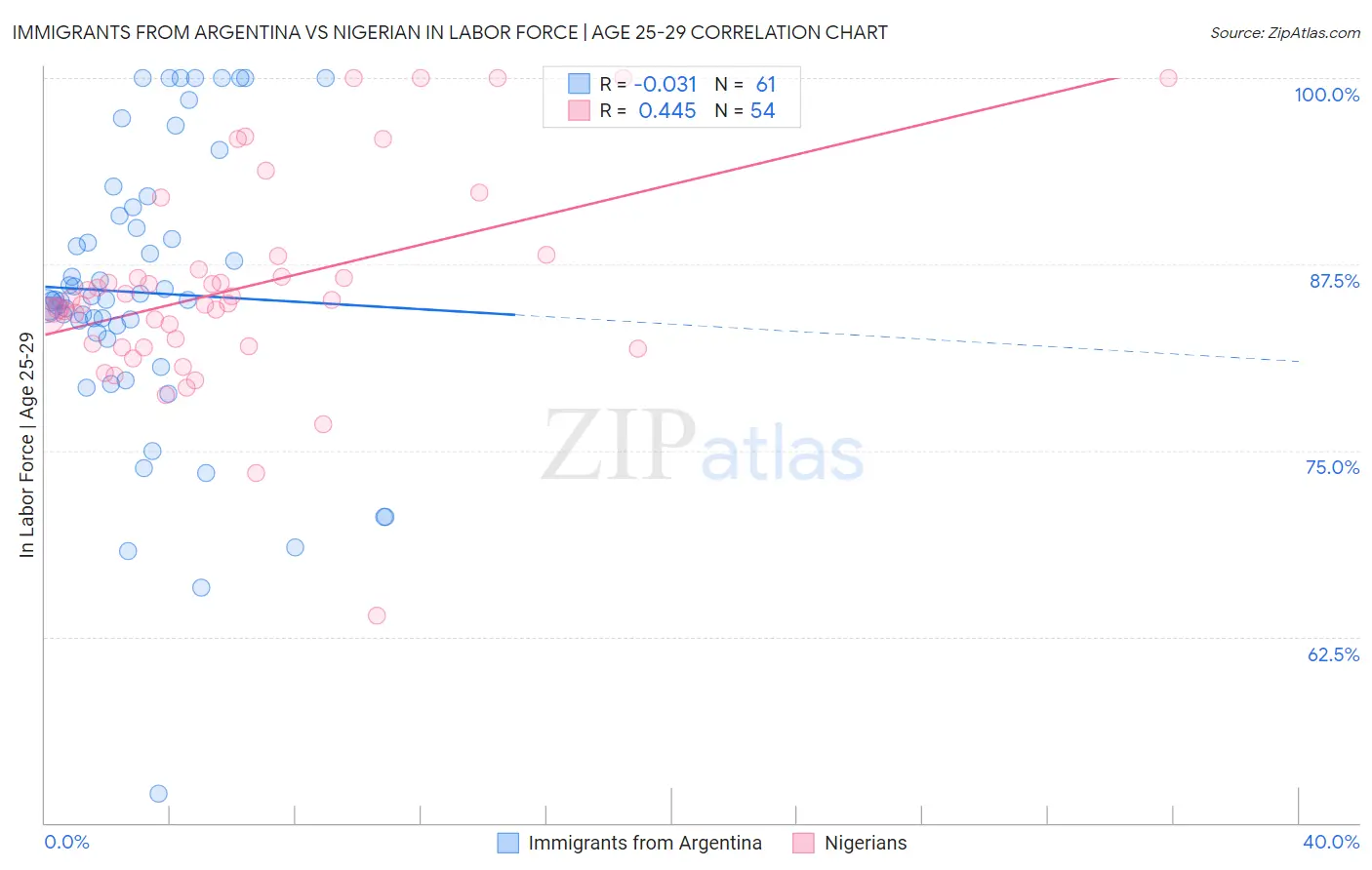 Immigrants from Argentina vs Nigerian In Labor Force | Age 25-29
