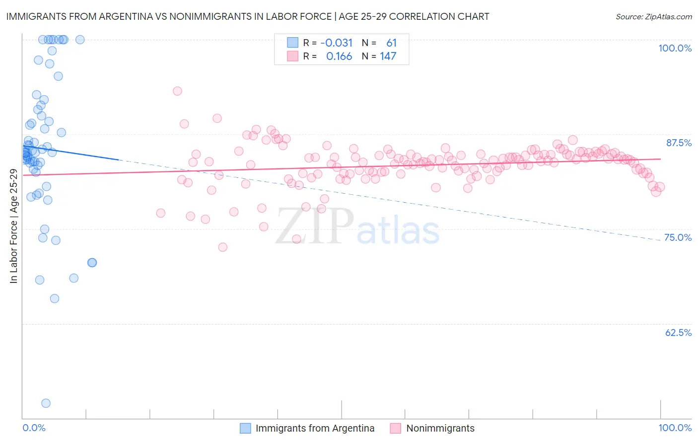 Immigrants from Argentina vs Nonimmigrants In Labor Force | Age 25-29