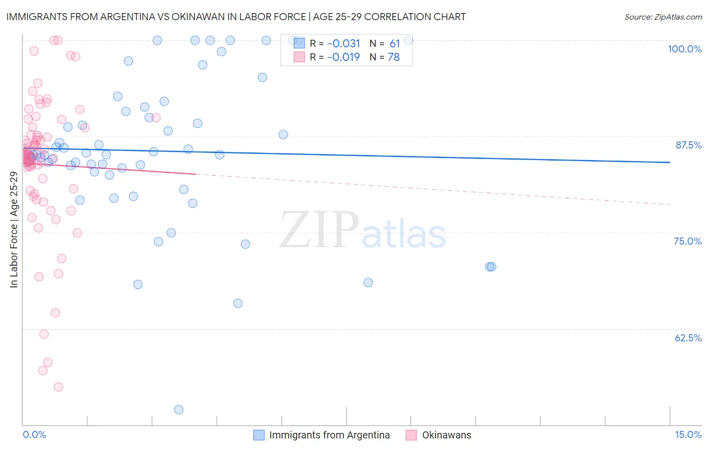 Immigrants from Argentina vs Okinawan In Labor Force | Age 25-29