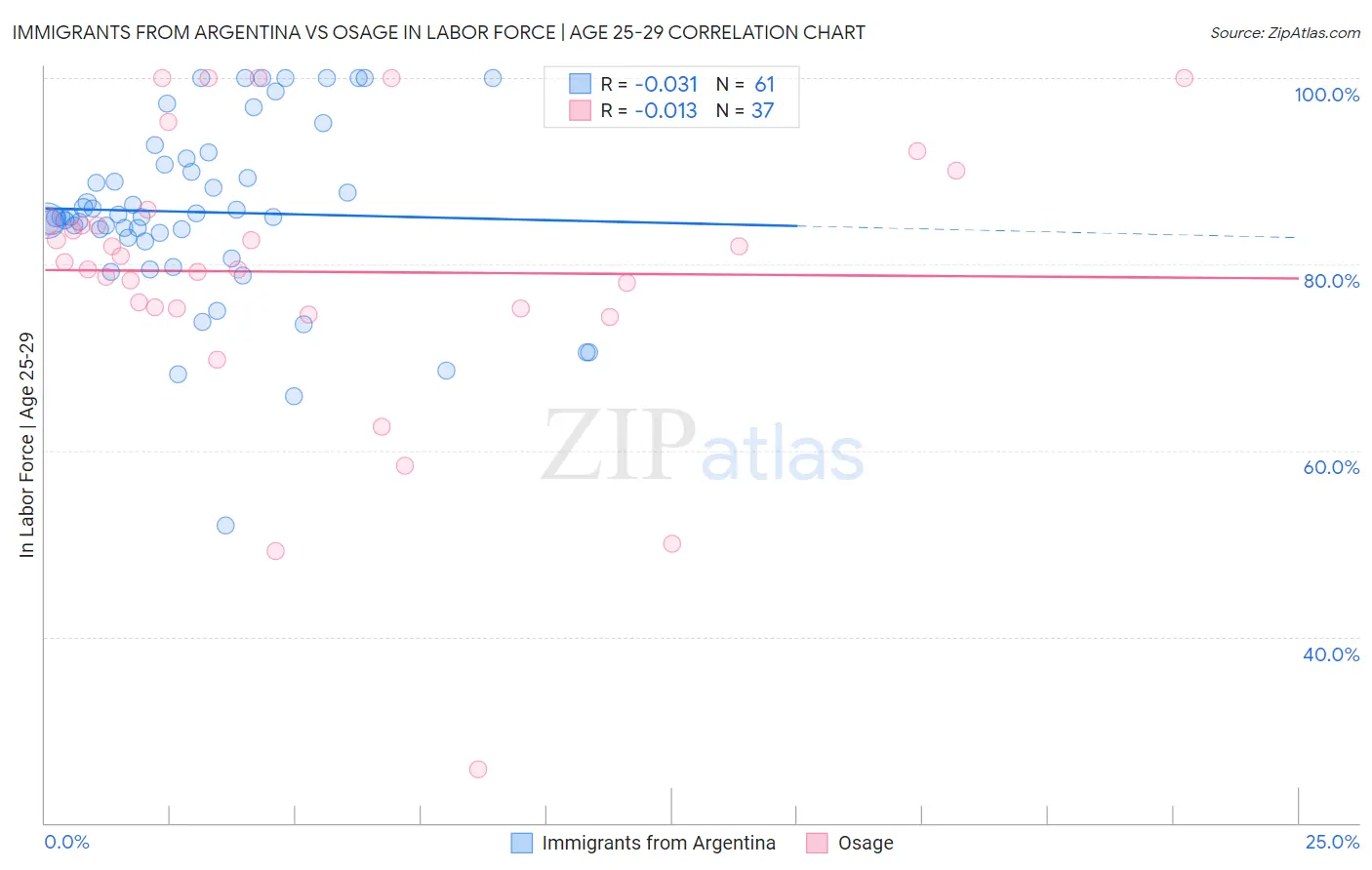 Immigrants from Argentina vs Osage In Labor Force | Age 25-29