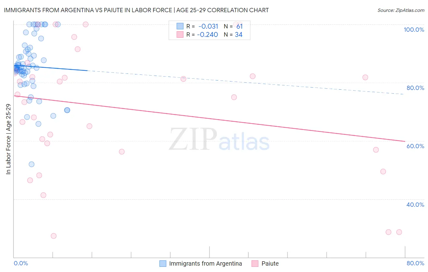 Immigrants from Argentina vs Paiute In Labor Force | Age 25-29