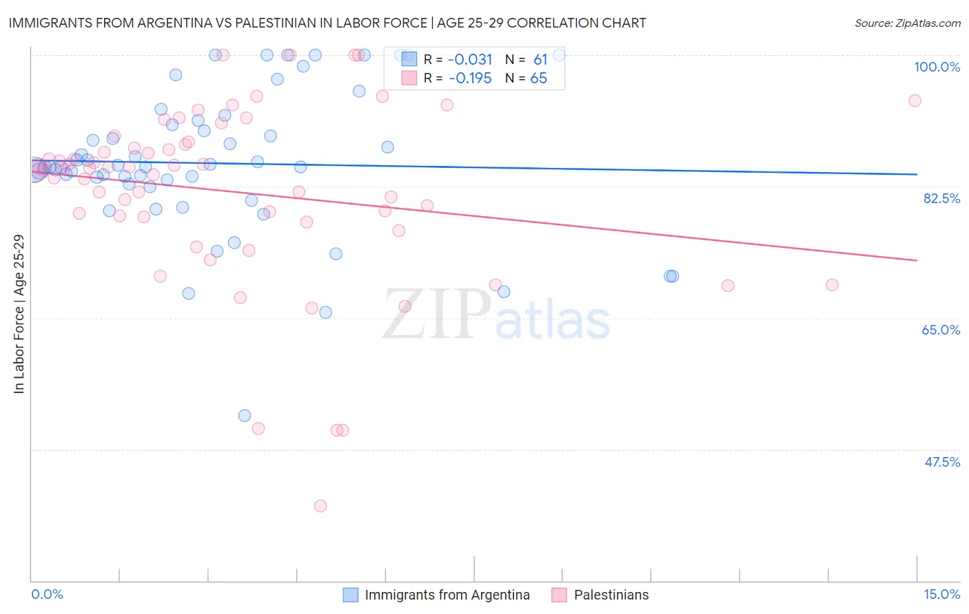 Immigrants from Argentina vs Palestinian In Labor Force | Age 25-29