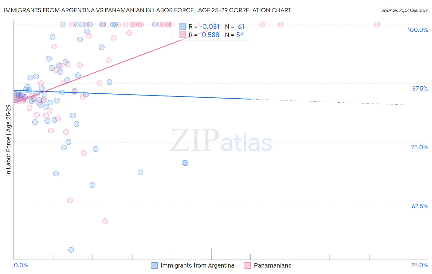 Immigrants from Argentina vs Panamanian In Labor Force | Age 25-29