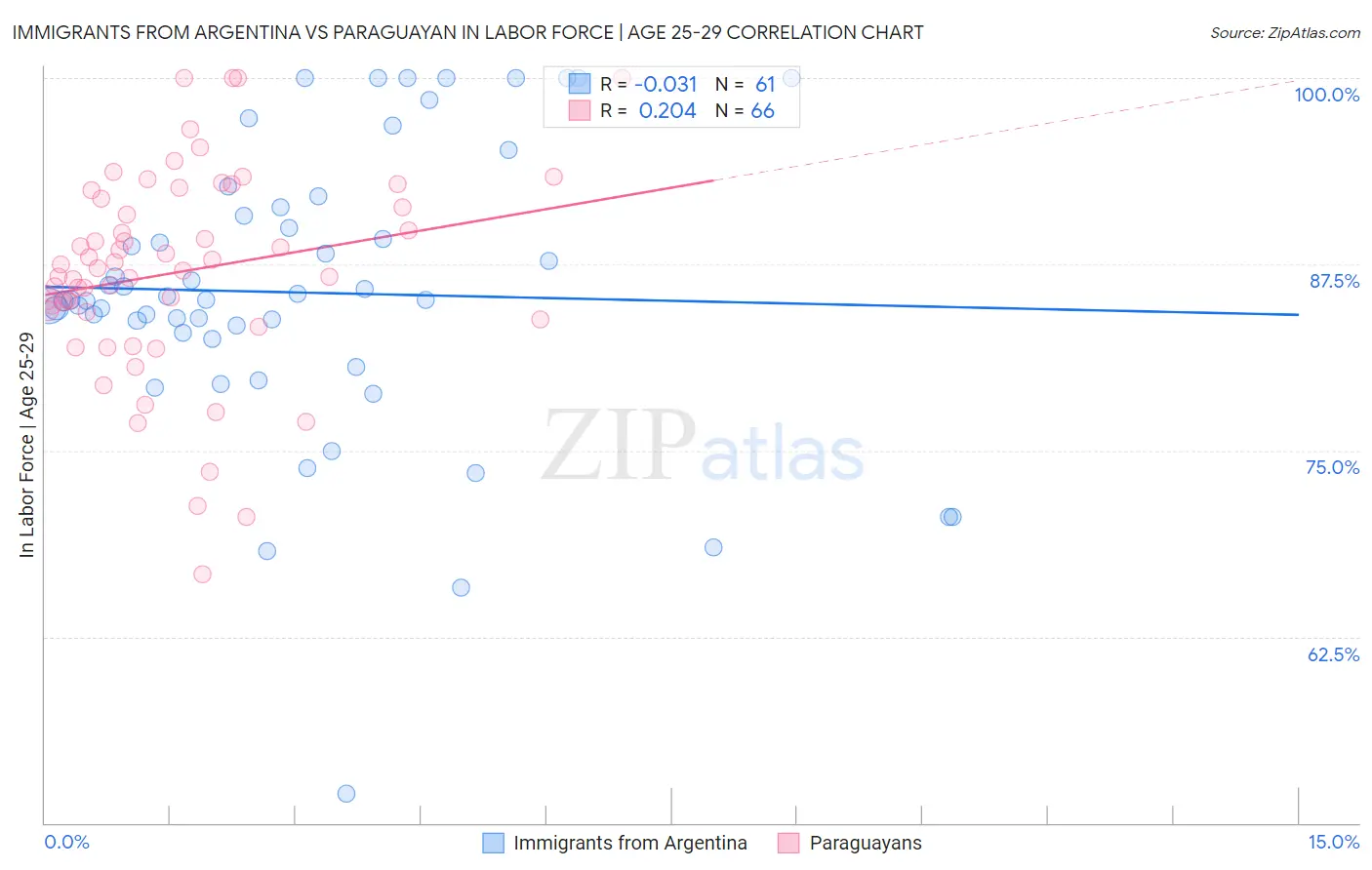 Immigrants from Argentina vs Paraguayan In Labor Force | Age 25-29