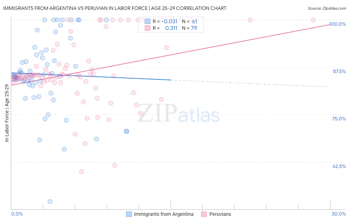 Immigrants from Argentina vs Peruvian In Labor Force | Age 25-29