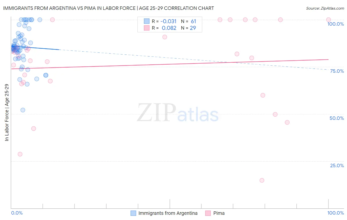 Immigrants from Argentina vs Pima In Labor Force | Age 25-29
