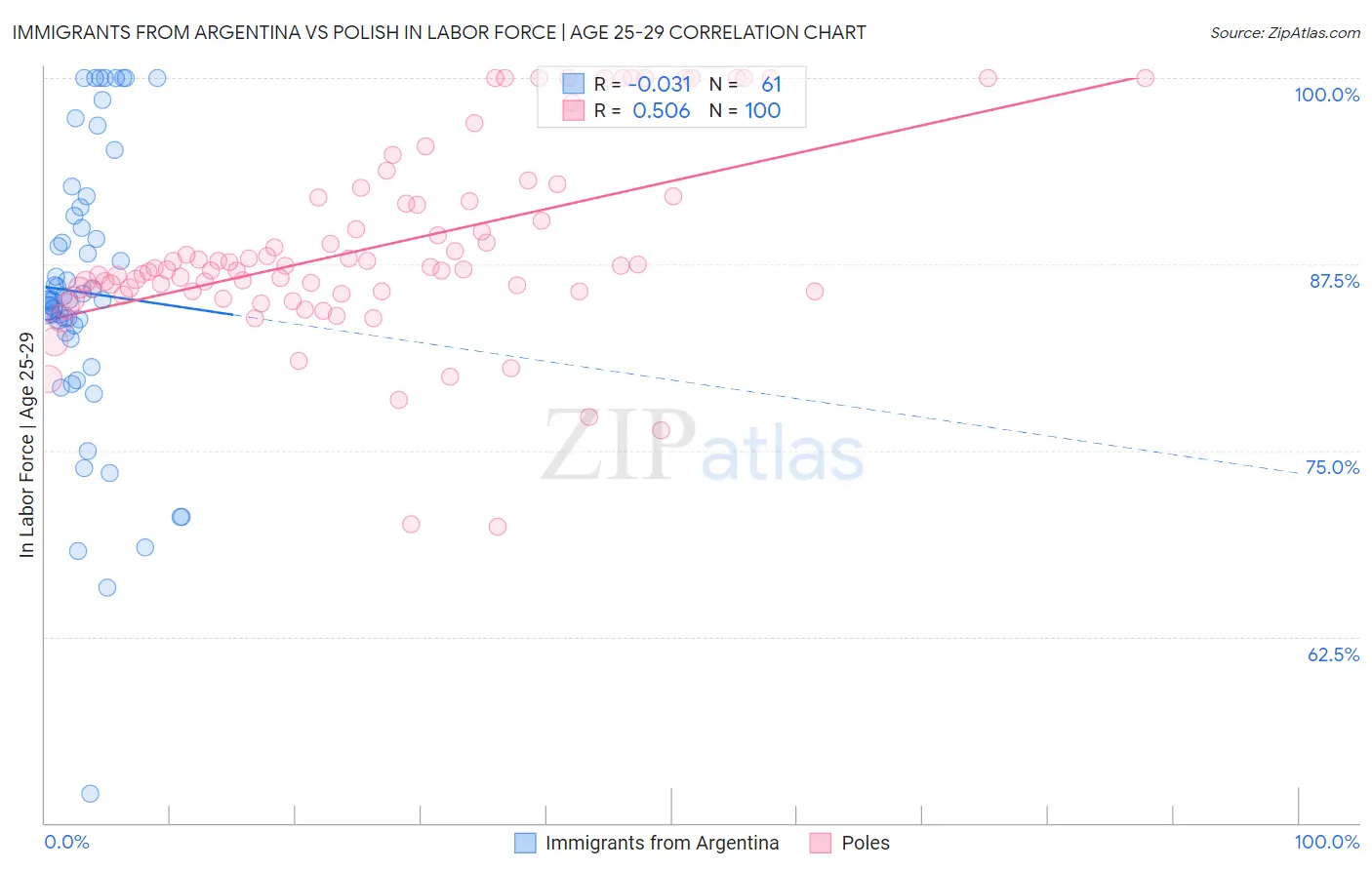 Immigrants from Argentina vs Polish In Labor Force | Age 25-29