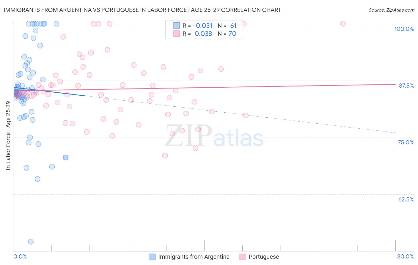 Immigrants from Argentina vs Portuguese In Labor Force | Age 25-29