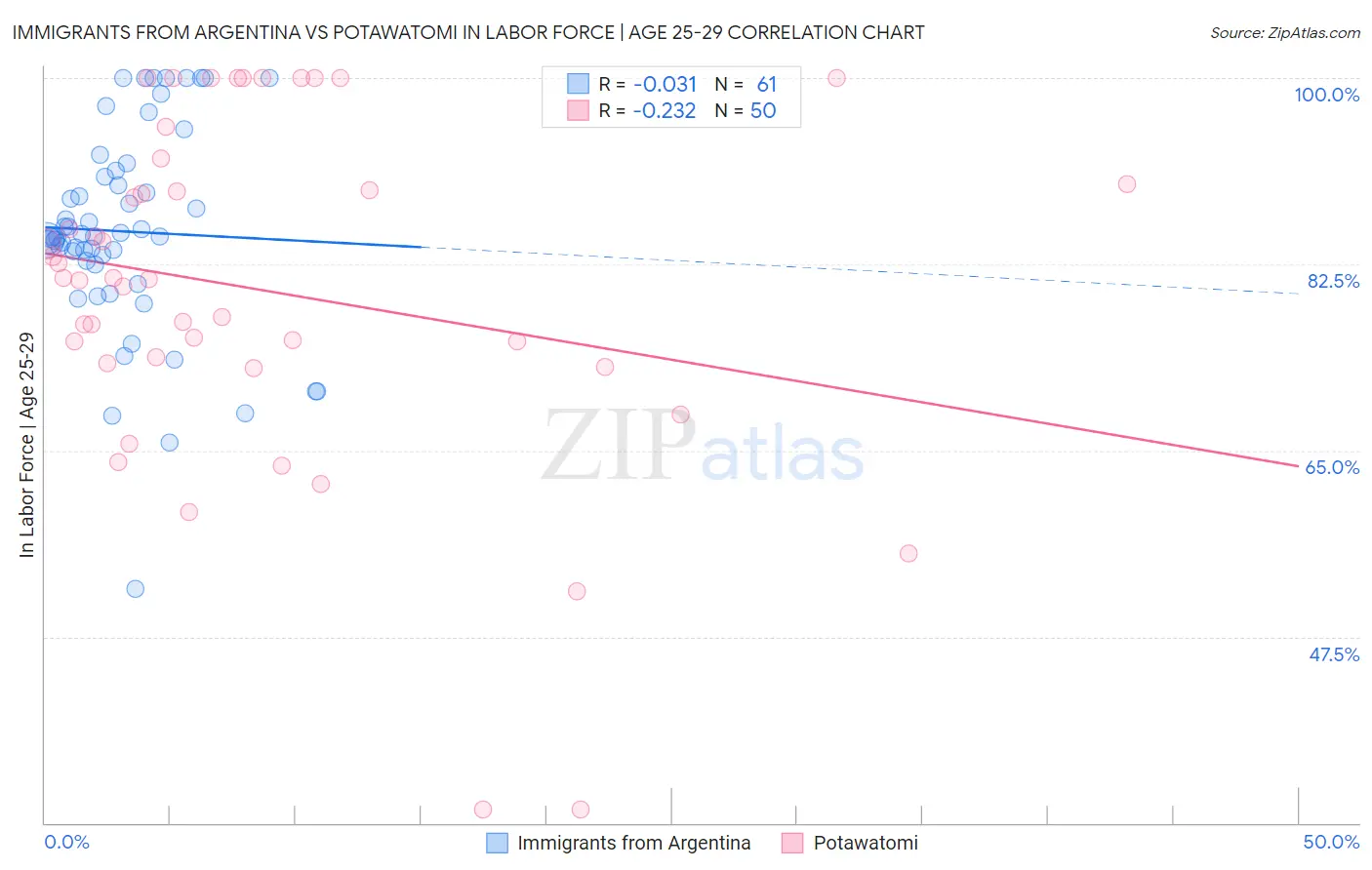 Immigrants from Argentina vs Potawatomi In Labor Force | Age 25-29