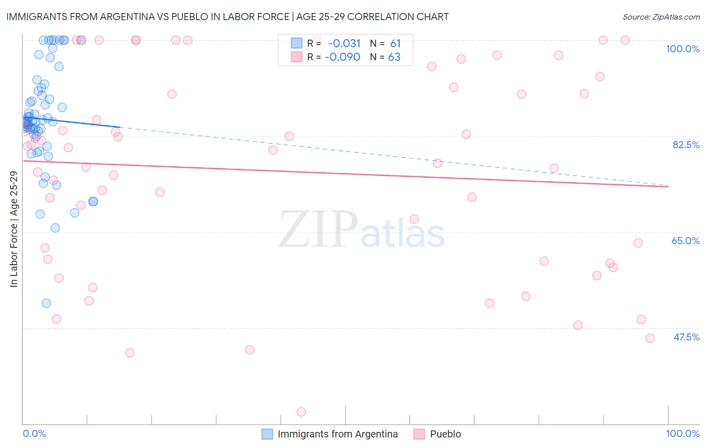 Immigrants from Argentina vs Pueblo In Labor Force | Age 25-29
