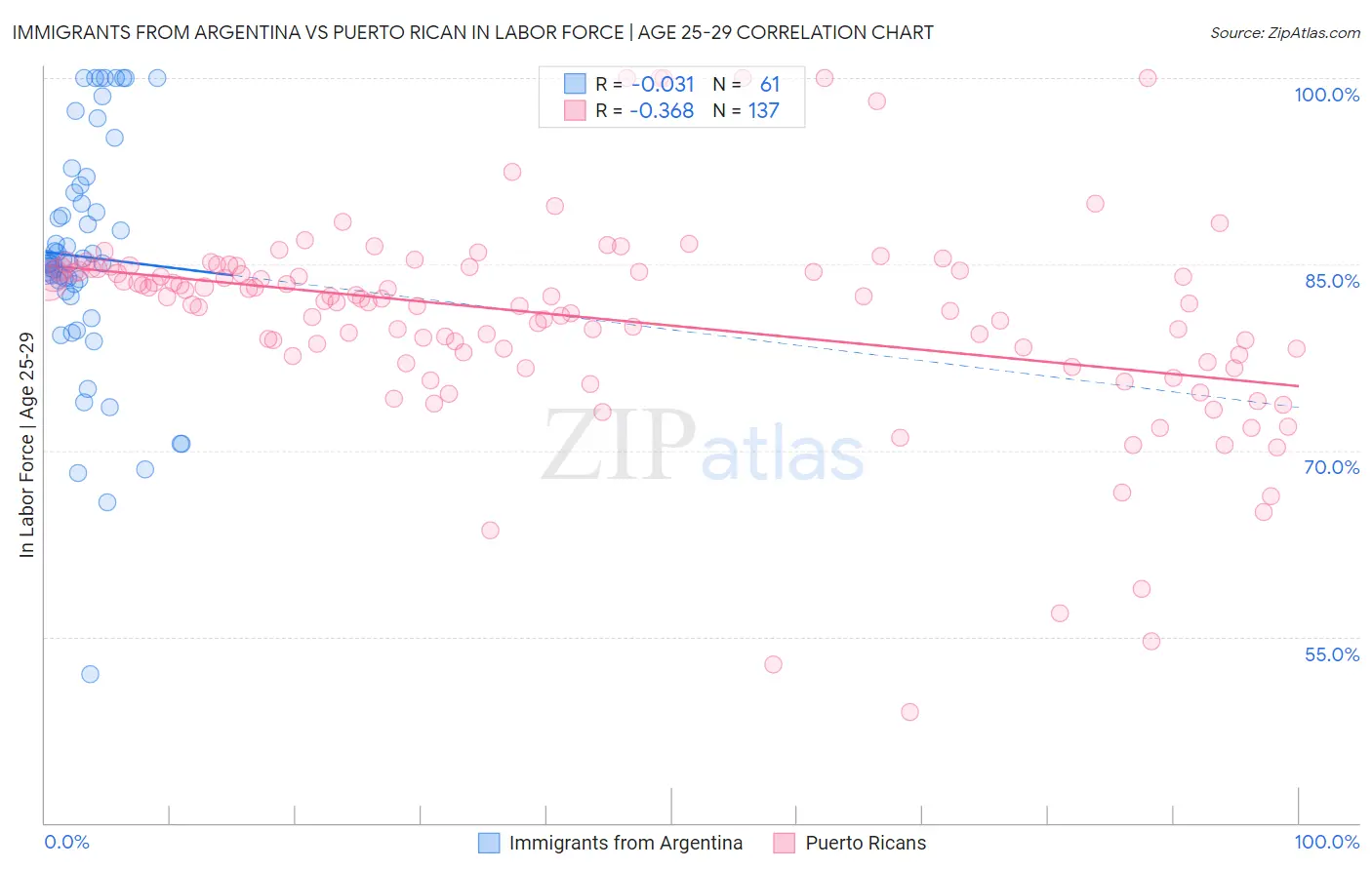 Immigrants from Argentina vs Puerto Rican In Labor Force | Age 25-29