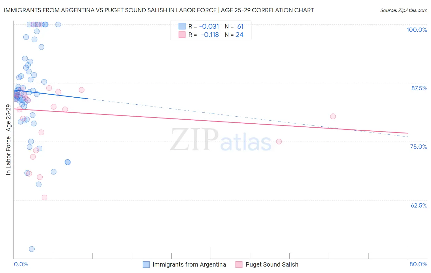 Immigrants from Argentina vs Puget Sound Salish In Labor Force | Age 25-29