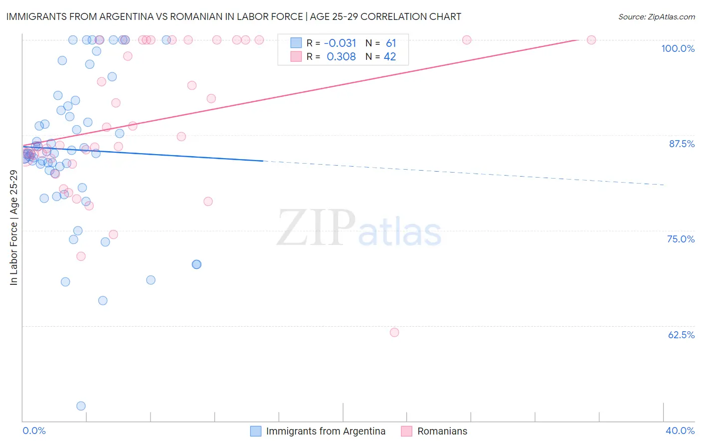 Immigrants from Argentina vs Romanian In Labor Force | Age 25-29
