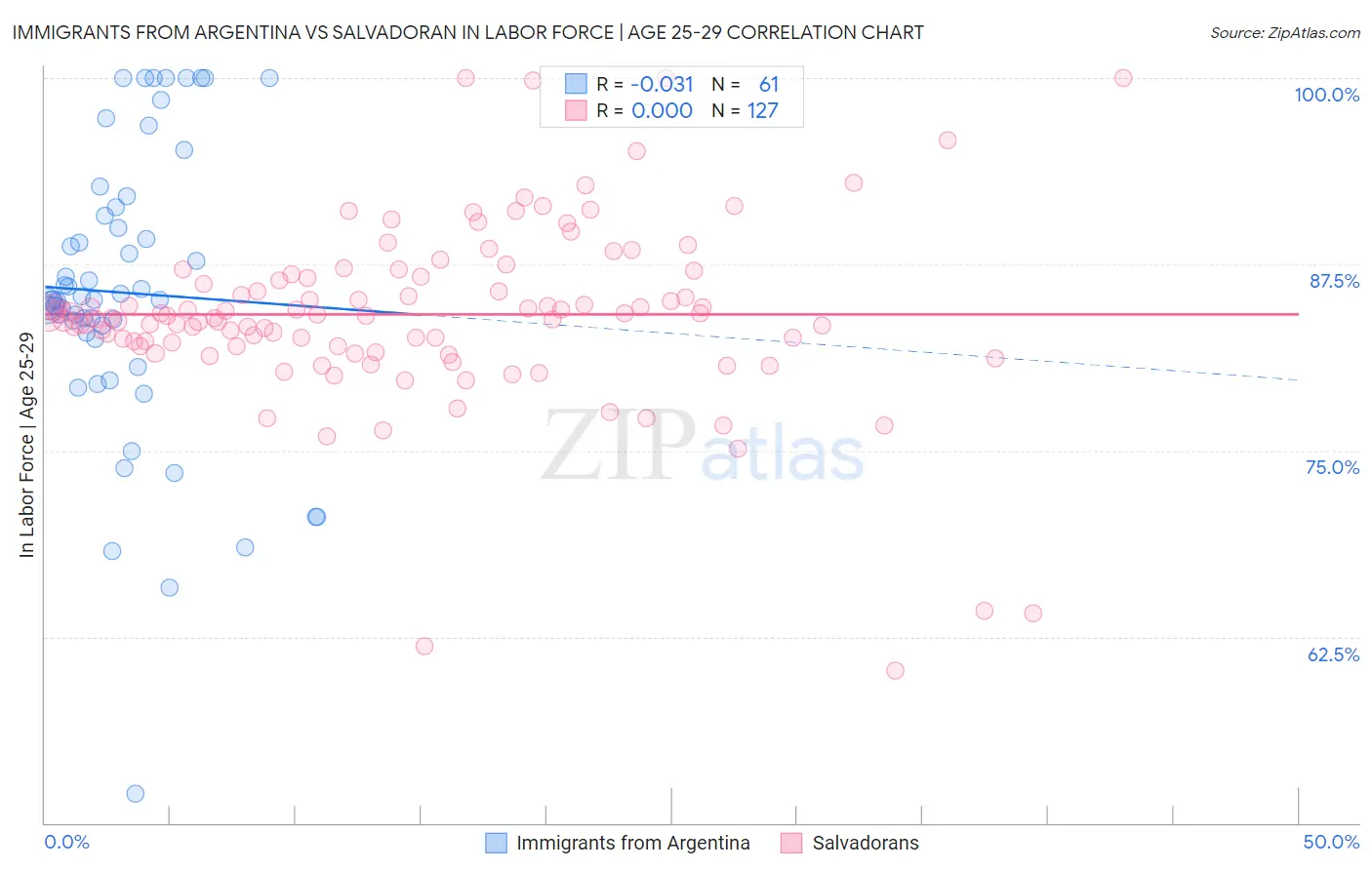 Immigrants from Argentina vs Salvadoran In Labor Force | Age 25-29