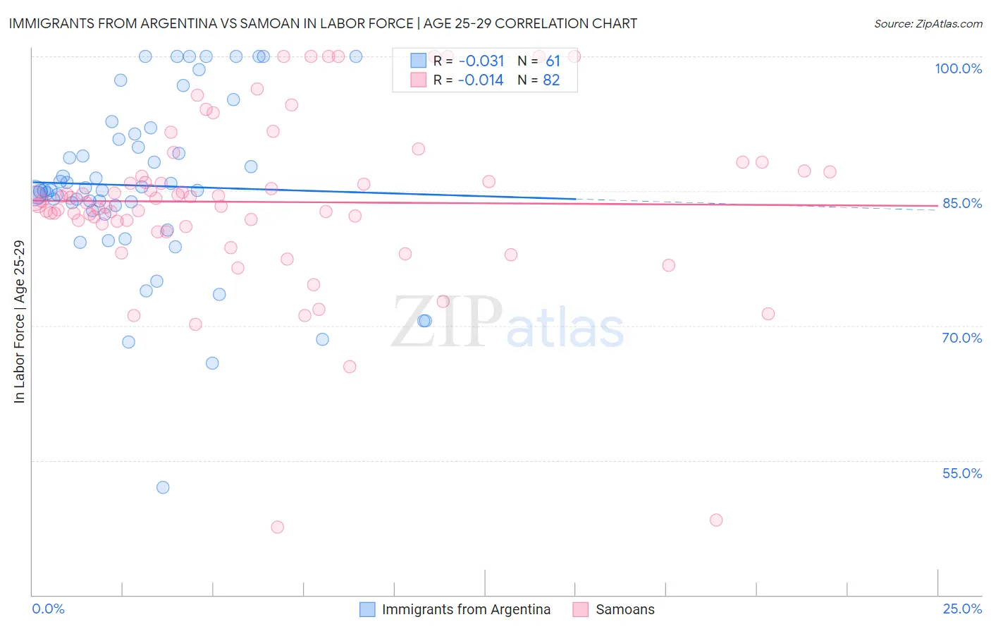 Immigrants from Argentina vs Samoan In Labor Force | Age 25-29