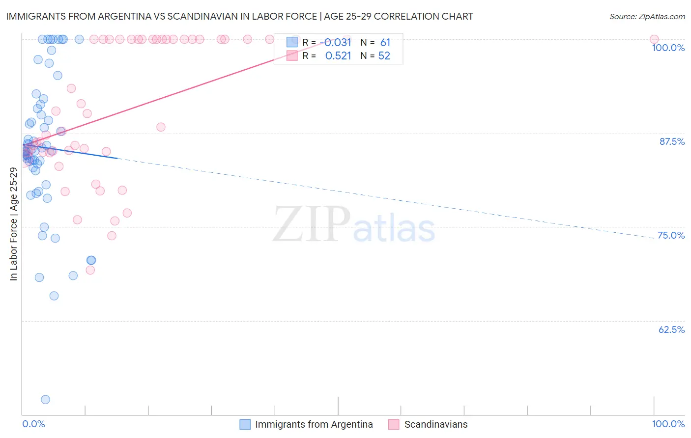 Immigrants from Argentina vs Scandinavian In Labor Force | Age 25-29