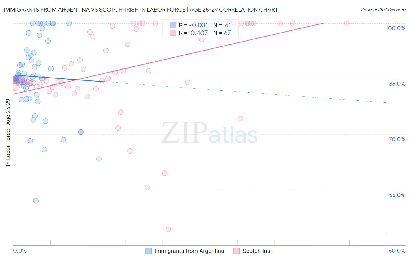Immigrants from Argentina vs Scotch-Irish In Labor Force | Age 25-29