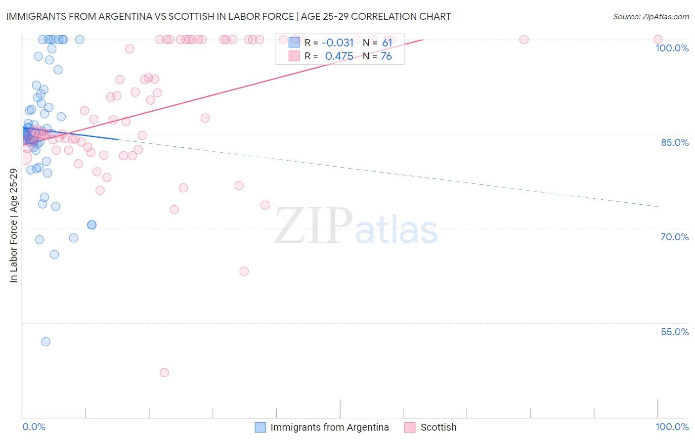 Immigrants from Argentina vs Scottish In Labor Force | Age 25-29