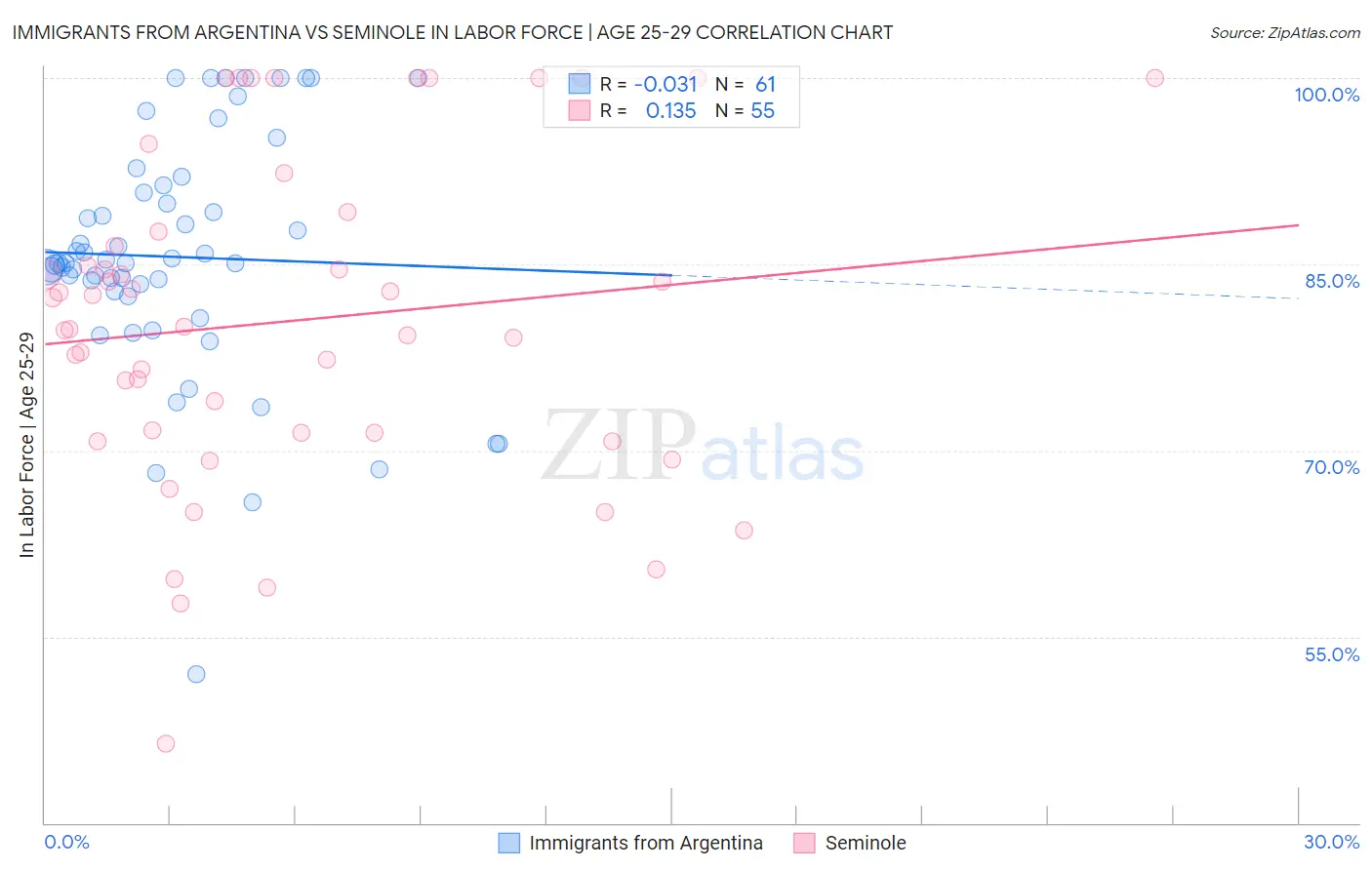 Immigrants from Argentina vs Seminole In Labor Force | Age 25-29