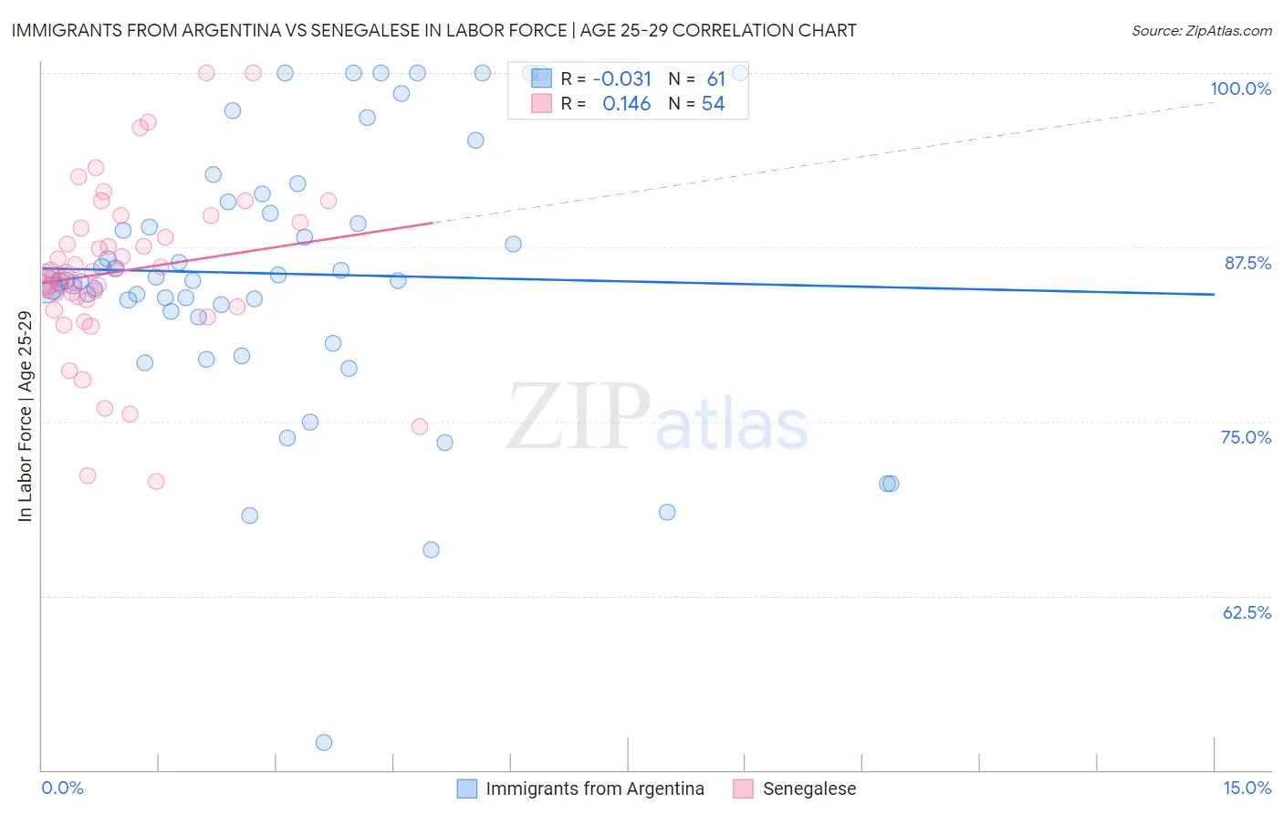 Immigrants from Argentina vs Senegalese In Labor Force | Age 25-29