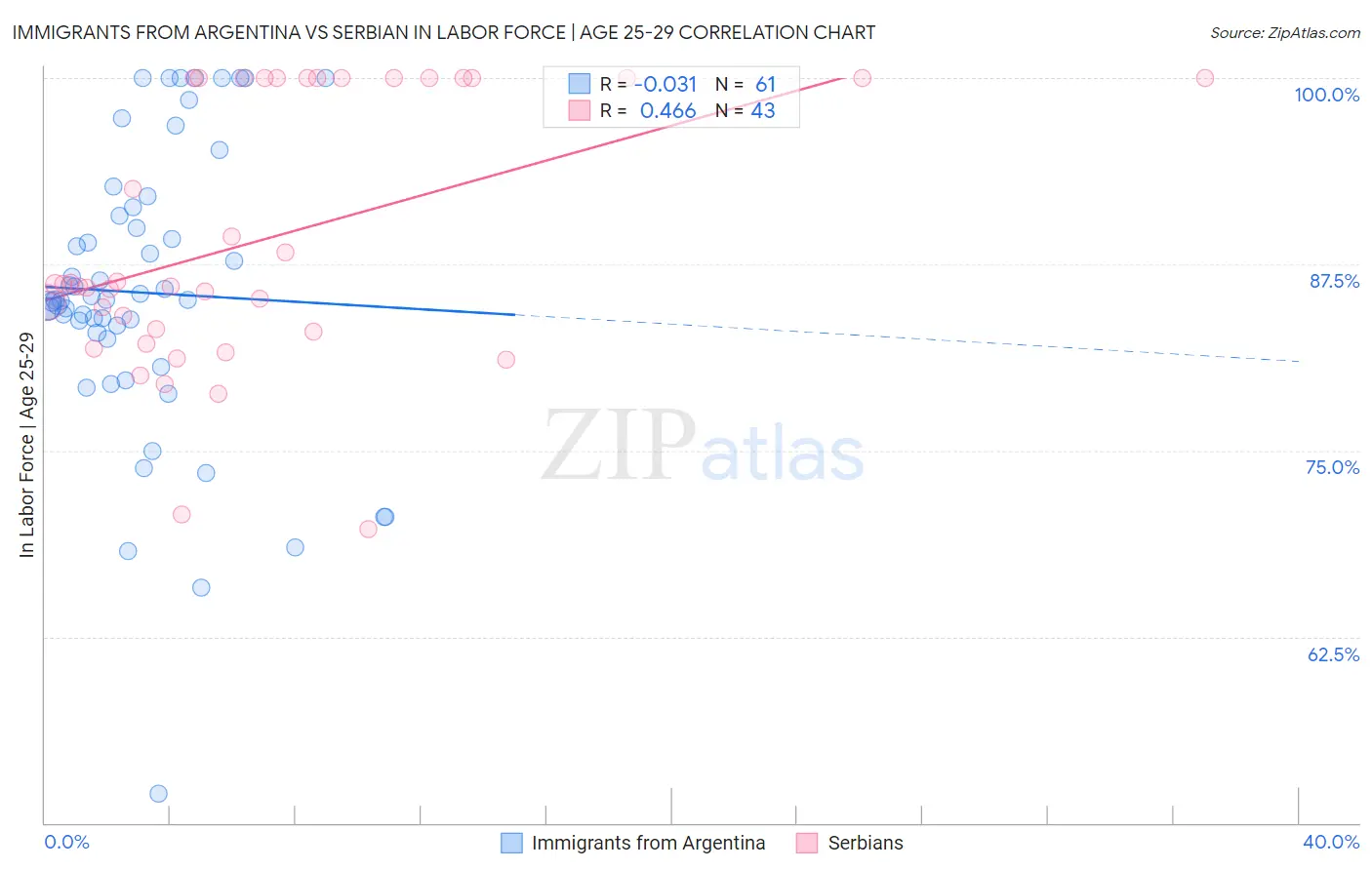 Immigrants from Argentina vs Serbian In Labor Force | Age 25-29