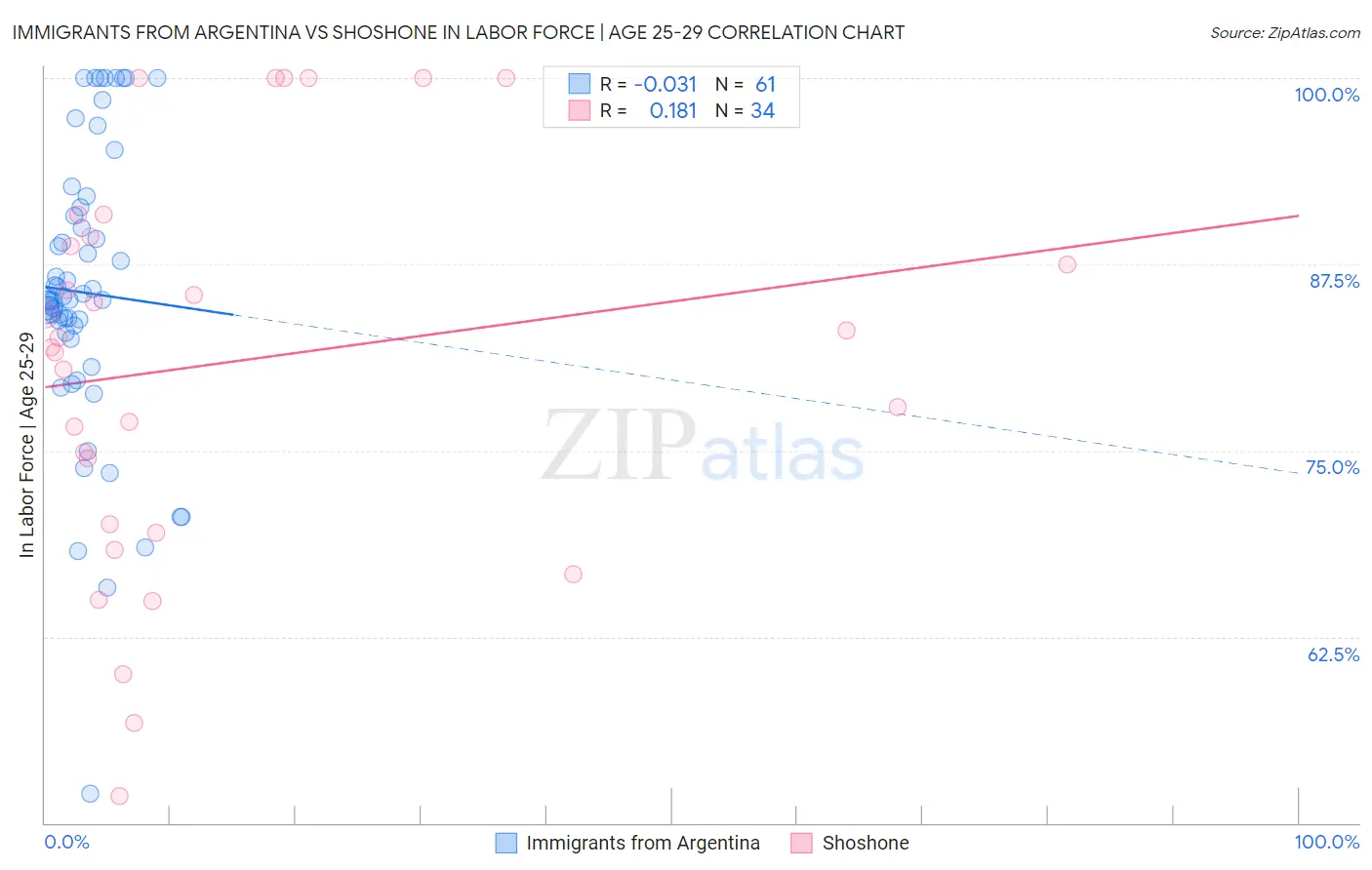 Immigrants from Argentina vs Shoshone In Labor Force | Age 25-29