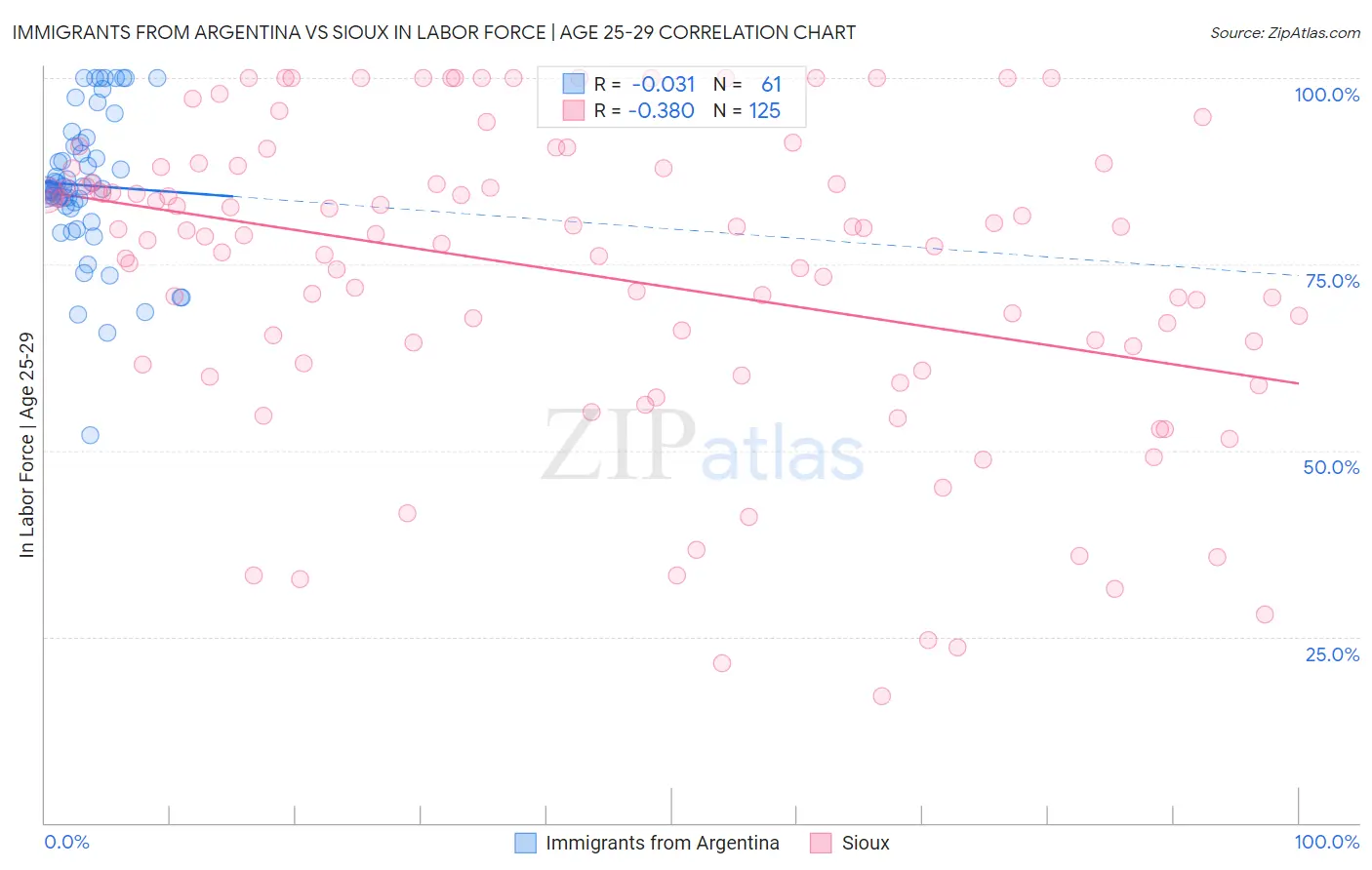 Immigrants from Argentina vs Sioux In Labor Force | Age 25-29