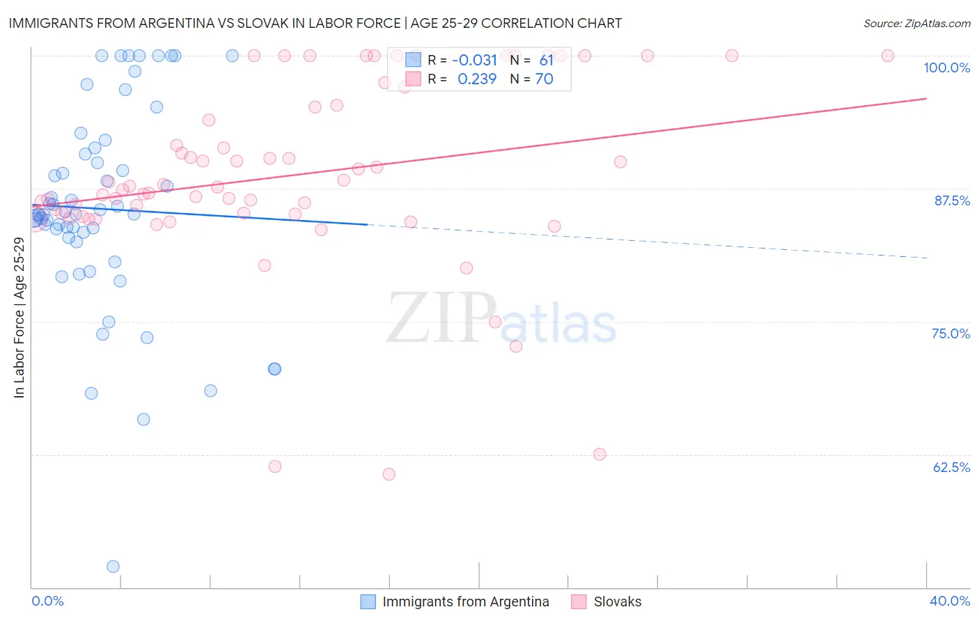 Immigrants from Argentina vs Slovak In Labor Force | Age 25-29