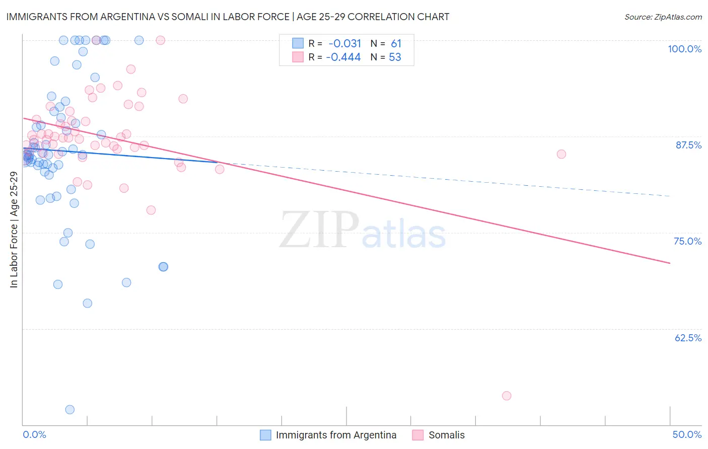 Immigrants from Argentina vs Somali In Labor Force | Age 25-29