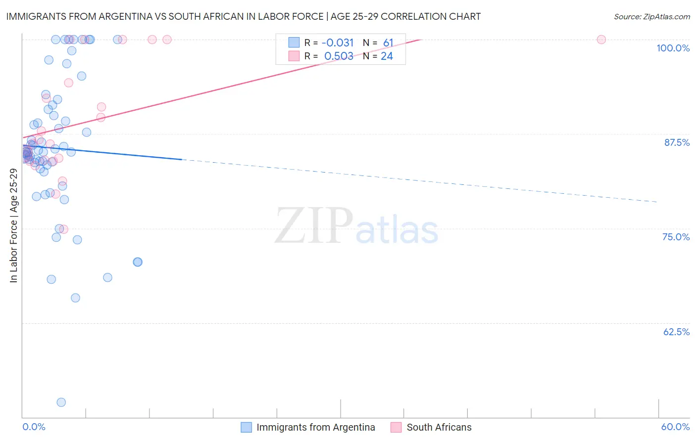 Immigrants from Argentina vs South African In Labor Force | Age 25-29