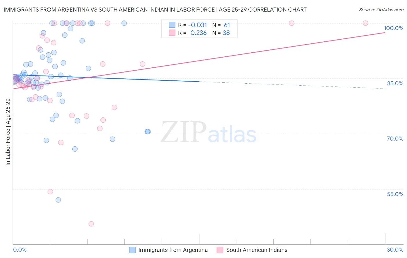 Immigrants from Argentina vs South American Indian In Labor Force | Age 25-29