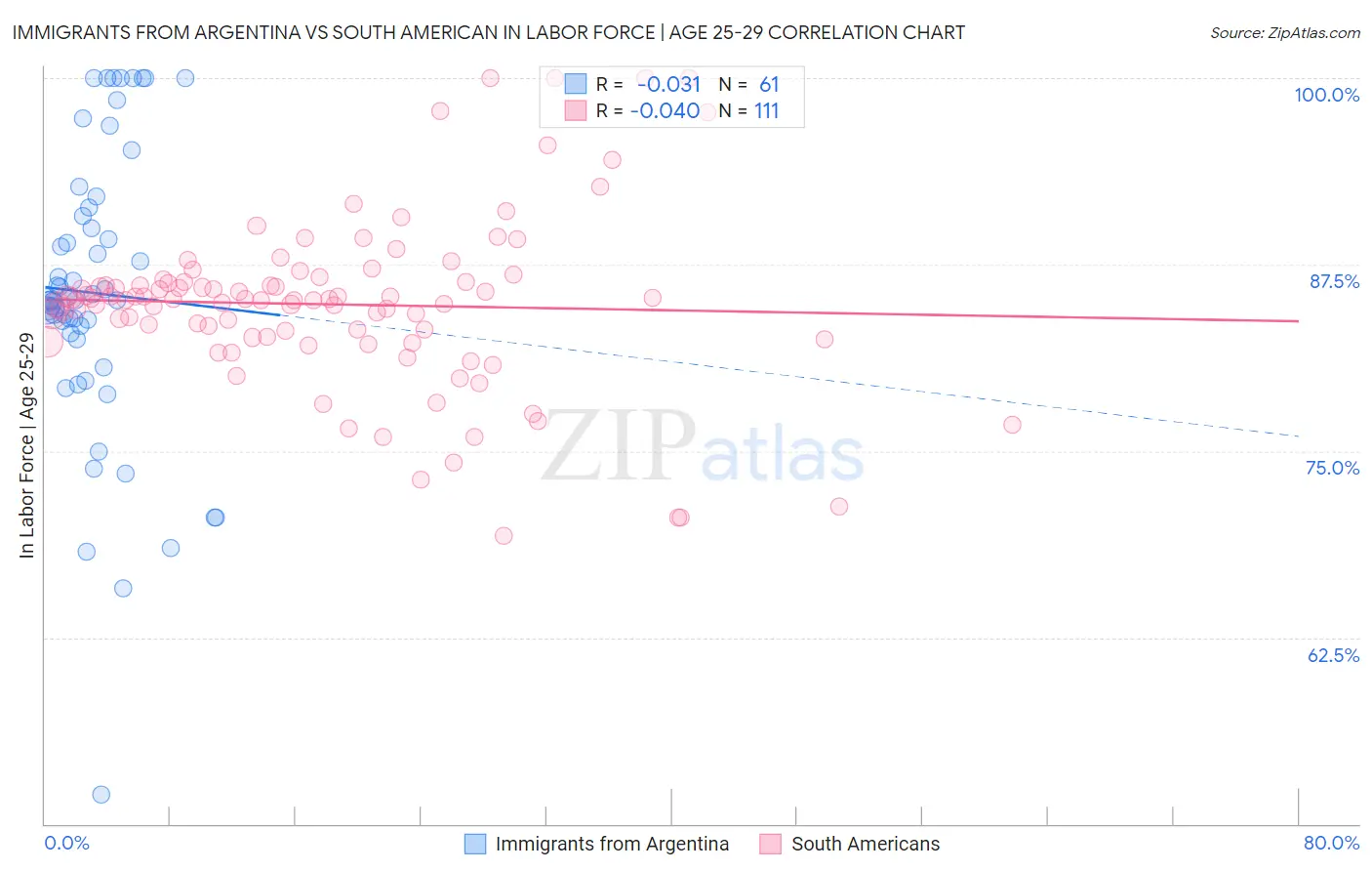 Immigrants from Argentina vs South American In Labor Force | Age 25-29