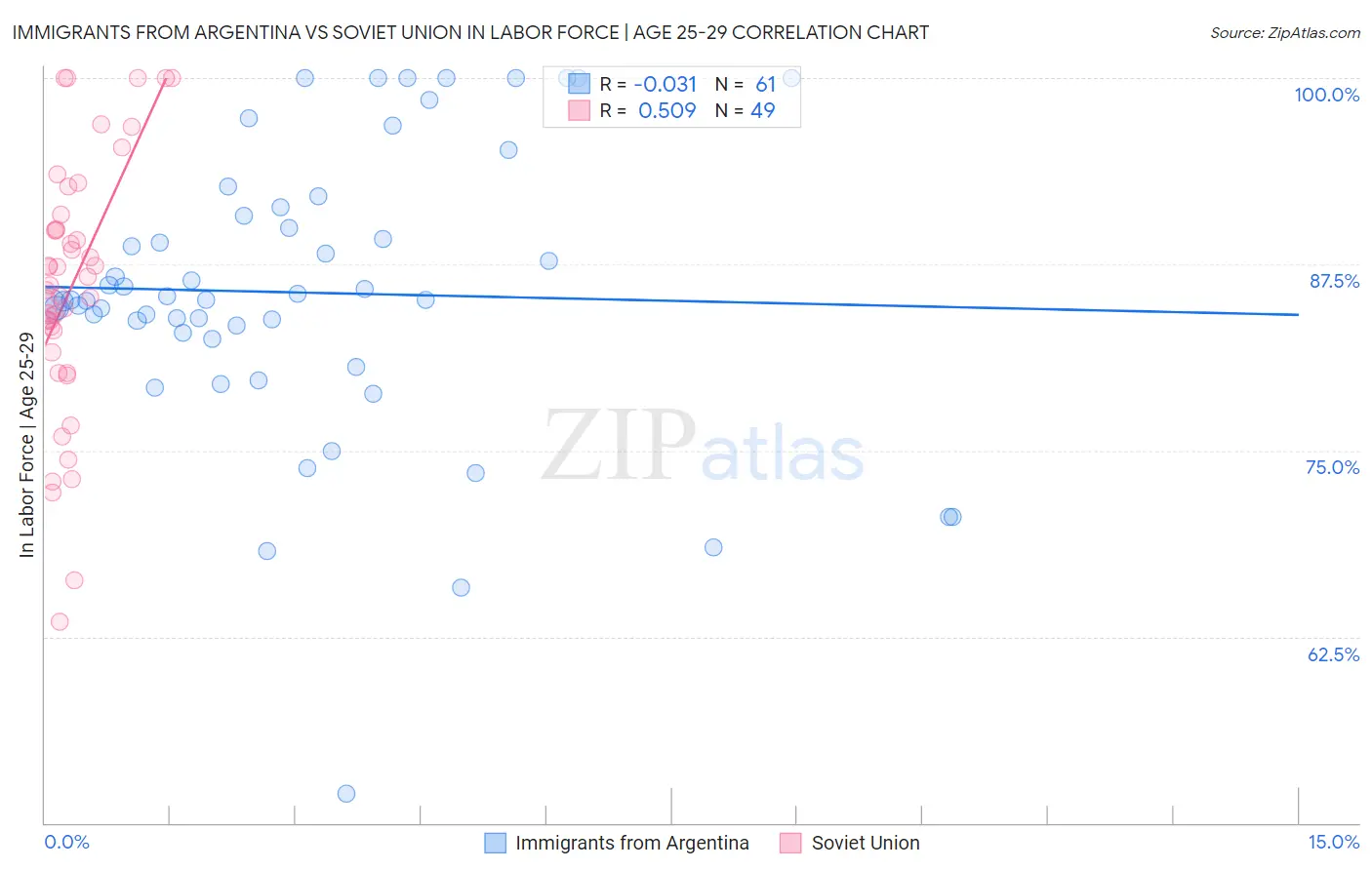 Immigrants from Argentina vs Soviet Union In Labor Force | Age 25-29