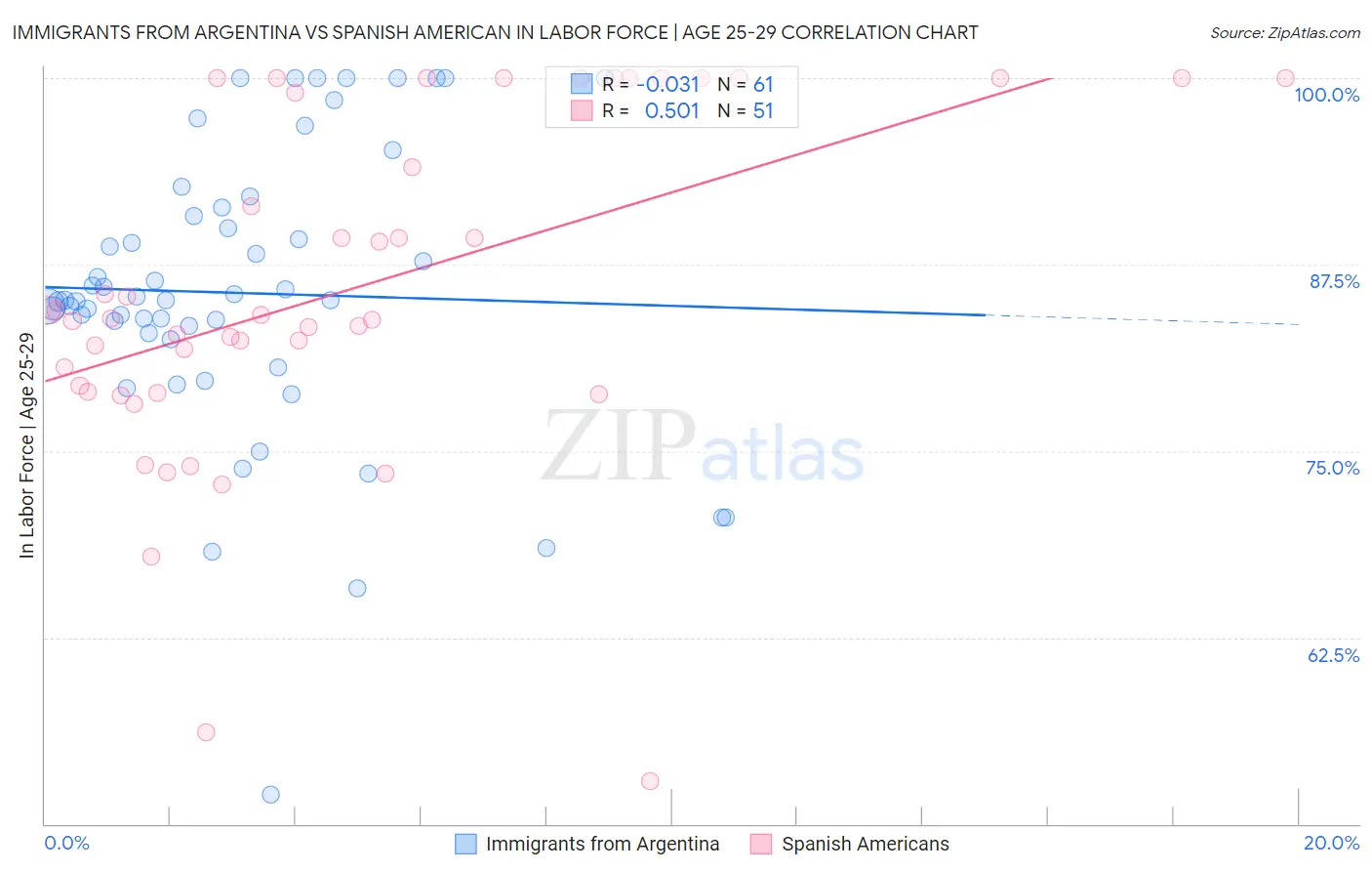 Immigrants from Argentina vs Spanish American In Labor Force | Age 25-29