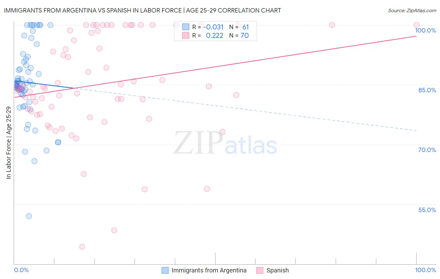 Immigrants from Argentina vs Spanish In Labor Force | Age 25-29