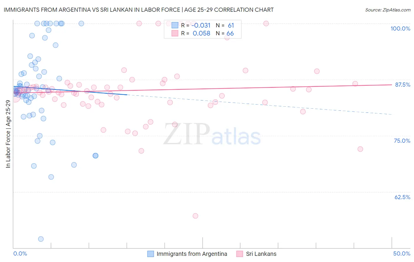 Immigrants from Argentina vs Sri Lankan In Labor Force | Age 25-29
