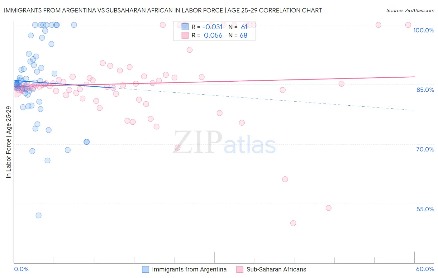 Immigrants from Argentina vs Subsaharan African In Labor Force | Age 25-29